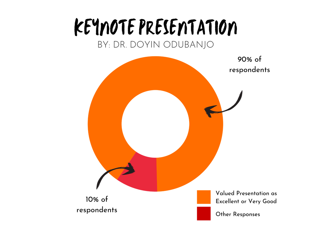 Donut chart. Titled: Keynote Presentation by Dr. Doyin Odubanjo. Nine out of ten participants rated the presentation by Dr Doyin Odubanjo as excellent or very good. 10% other responses