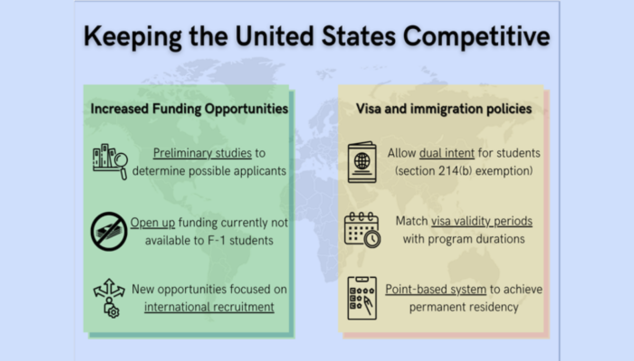 Image of figure 2 from Jeong et al. in Volume 18, Issue 03. Figure reads: Keeping the United States Competitive. Increased funding opportunities: Preliminary studies to determine possible applicants. Open up funding currently not available to F-1 students. New Opportunities focused on international recuritment. Visa and immigration policies: Allow dual intent for students (section 241(b) exemption). Match visa validity periods with program durations. Point-based system to achieve permanent residency.